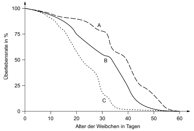 Diagramm mit Überlebensraten dreier Weibchengruppen (A, B, C) in Abhängigkeit vom Alter.